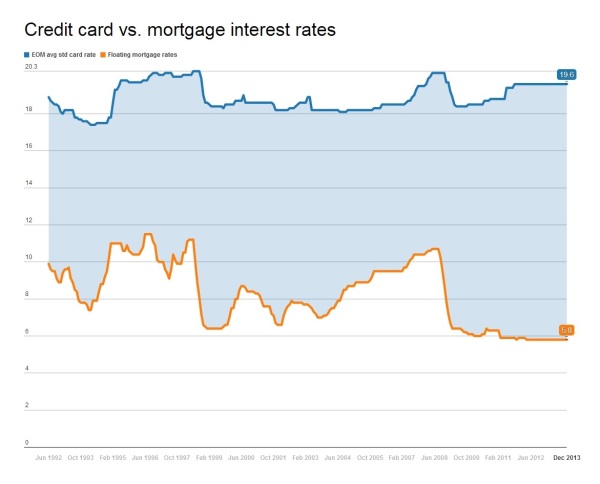 credit card v mortgage rates